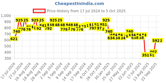 ajio.com even Checked Nehru jacket with Welt Pockets even Price History Graph from 17 Jul 2024 to 4 Oct 2025