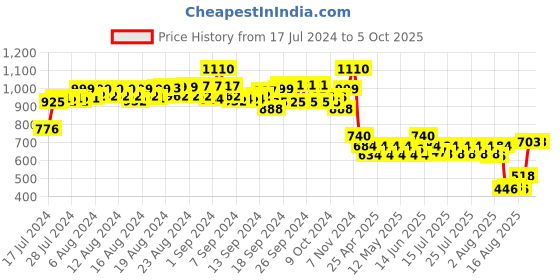ajio.com even Checked Nehru Jacket with Welt Pockets even Price History Graph from 17 Jul 2024 to 5 Oct 2025