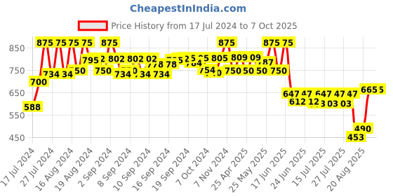 ajio.com even Checked Nehru Jacket with Welt Pockets even Price History Graph from 17 Jul 2024 to 7 Oct 2025