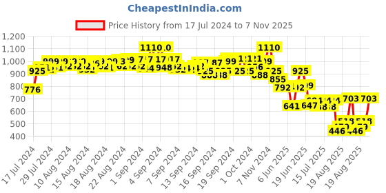 ajio.com even Checked Nehru Jacket with Welt Pockets even Price History Graph from 17 Jul 2024 to 7 Nov 2025