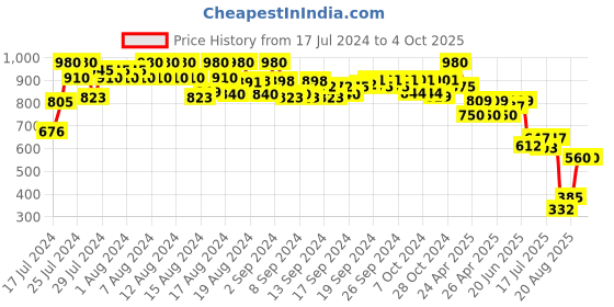 ajio.com even Checked Regular Fit Nehru jacket even Price History Graph from 17 Jul 2024 to 4 Oct 2025