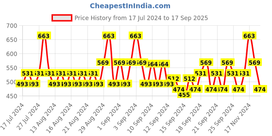 ajio.com even Checked Short Kurta with Mandarin Collar even Price History Graph from 17 Jul 2024 to 17 Sep 2025
