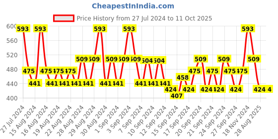 ajio.com even Checked Short Kurta with Roll-Up Tabs even Price History Graph from 27 Jul 2024 to 9 Oct 2025