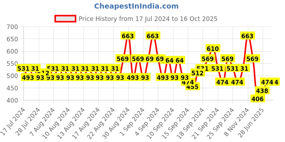 ajio.com even Checked Tailored Fit Long Kurta even Price History Graph from 17 Jul 2024 to 15 Oct 2025