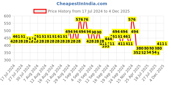 ajio.com even Checks Short Kurta even Price History Graph from 17 Jul 2024 to 4 Dec 2025