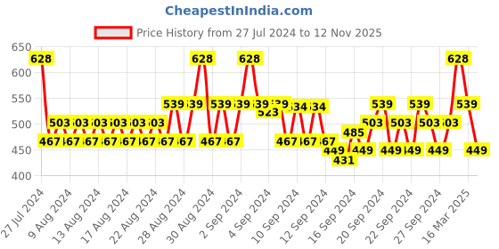 ajio.com even Chevron Pattern Long Kurta with Patch Pocket even Price History Graph from 27 Jul 2024 to 12 Nov 2025