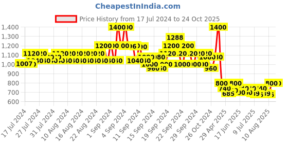 ajio.com even Chevron Pattern Nehru jacket even Price History Graph from 17 Jul 2024 to 24 Oct 2025