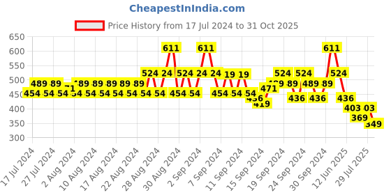 ajio.com even Cotton Kurta with Patch Pocket even Price History Graph from 17 Jul 2024 to 31 Oct 2025