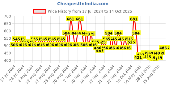 ajio.com even Cotton Long Kurta with Band Collar even Price History Graph from 17 Jul 2024 to 14 Oct 2025