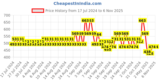 ajio.com even Embellished Long Kurta even Price History Graph from 17 Jul 2024 to 6 Nov 2025