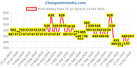ajio.com even Embellished Long Kurta even Price History Graph from 25 Jul 2024 to 13 Oct 2025