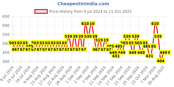 ajio.com even Embroidered Long Kurta with Patch Pocket even Price History Graph from 9 Jul 2024 to 11 Oct 2025
