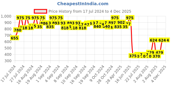 ajio.com even Embroidered Nehru Jacket with Patch Pockets even Price History Graph from 17 Jul 2024 to 4 Dec 2025
