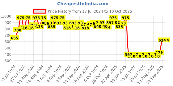 ajio.com even Embroidered Nehru Jacket with Patch Pockets even Price History Graph from 17 Jul 2024 to 10 Oct 2025