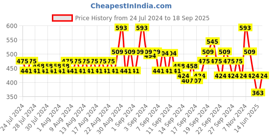 ajio.com even Ethnic Long Kurta with Patch Pocket even Price History Graph from 24 Jul 2024 to 18 Sep 2025