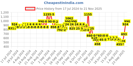 ajio.com even Ethnic Sleeveless Nehru jacket even Price History Graph from 17 Jul 2024 to 21 Nov 2025