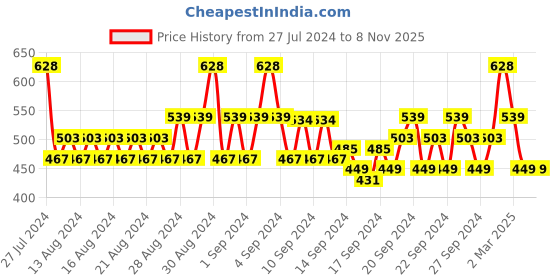 ajio.com even Ethnic Striped Long Kurta even Price History Graph from 27 Jul 2024 to 6 Nov 2025