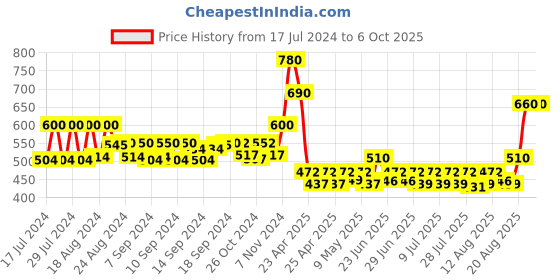 ajio.com even Flora Print Front Open Jacket even Price History Graph from 17 Jul 2024 to 6 Oct 2025