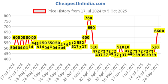 ajio.com even Floral Pattern Open-Front Jacket even Price History Graph from 17 Jul 2024 to 5 Oct 2025