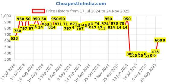 ajio.com even Floral Print Button-down Nehru Jacket even Price History Graph from 17 Jul 2024 to 24 Nov 2025