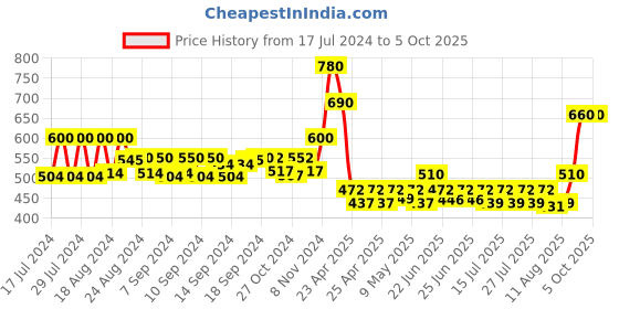 ajio.com even Floral Print Open-Front Jacket even Price History Graph from 17 Jul 2024 to 5 Oct 2025