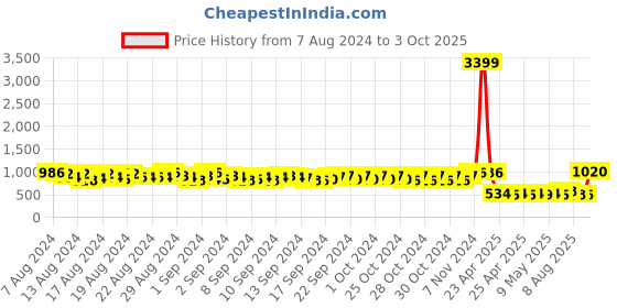ajio.com even Front-Open Blouson Coat even Price History Graph from 7 Aug 2024 to 3 Oct 2025