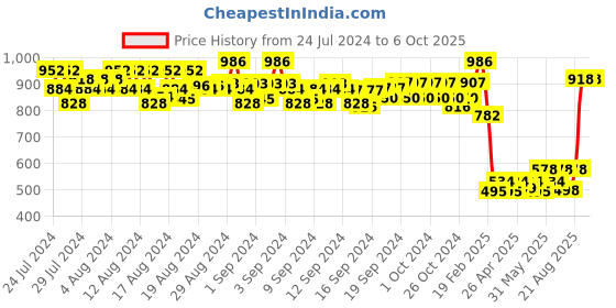 ajio.com even Front-Open Blouson Jacket even Price History Graph from 24 Jul 2024 to 5 Oct 2025