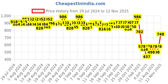 ajio.com even Front-Open Wool Jacket even Price History Graph from 29 Jul 2024 to 12 Nov 2025