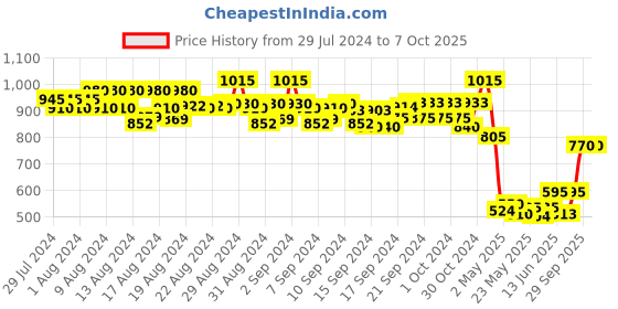 ajio.com even Front-Open Wool Jacket even Price History Graph from 29 Jul 2024 to 7 Oct 2025