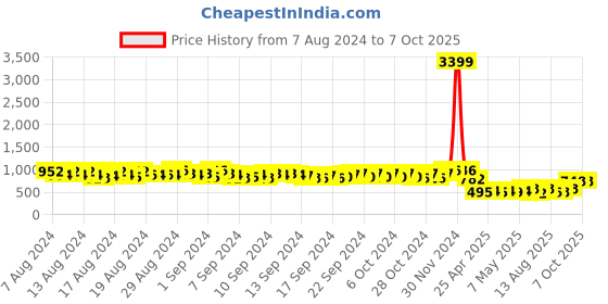ajio.com even Front-Open Wool Jacket even Price History Graph from 7 Aug 2024 to 7 Oct 2025