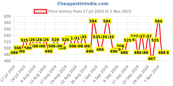 ajio.com even Full-Length Sleeve Long Kurta with Mandarin Collar even Price History Graph from 17 Jul 2024 to 5 Nov 2025