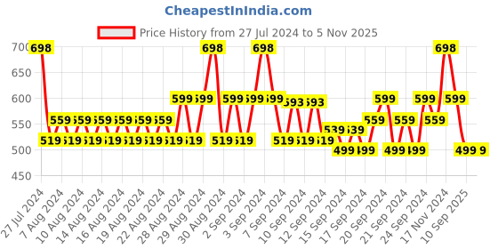 ajio.com even Full Sleeve Short Kurta with Mandarin Collar even Price History Graph from 27 Jul 2024 to 5 Nov 2025