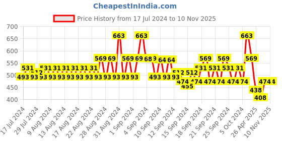 ajio.com even Geometric Pattern Band-Collar Long Kurta even Price History Graph from 17 Jul 2024 to 7 Nov 2025