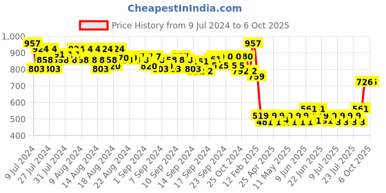 ajio.com even Geometric Pattern Open-Front Jacket even Price History Graph from 9 Jul 2024 to 5 Oct 2025
