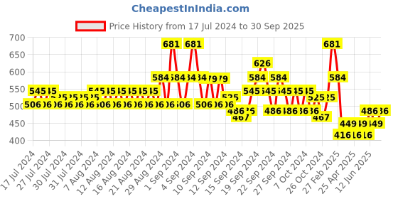 ajio.com even Geometric Print Long Kurta even Price History Graph from 17 Jul 2024 to 30 Sep 2025