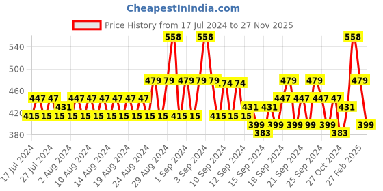 ajio.com even Geometric Print Long Kurta even Price History Graph from 17 Jul 2024 to 27 Nov 2025