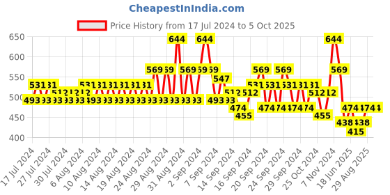 ajio.com even Geometric Print Long Kurta with Patch Pocket even Price History Graph from 17 Jul 2024 to 4 Oct 2025