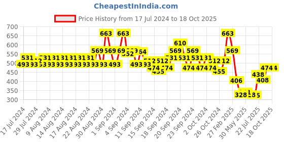 ajio.com even Geometric Printed Long Kurta even Price History Graph from 17 Jul 2024 to 18 Oct 2025