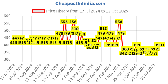 ajio.com even Graphic Print Mandarin Collar Long Kurta even Price History Graph from 17 Jul 2024 to 12 Oct 2025