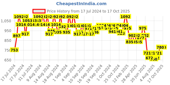 ajio.com even Graphic Print Sleeveless Nehru Jacket even Price History Graph from 17 Jul 2024 to 16 Oct 2025