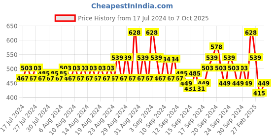 ajio.com even Heathered Full-length Sleeve Kurta even Price History Graph from 17 Jul 2024 to 7 Oct 2025