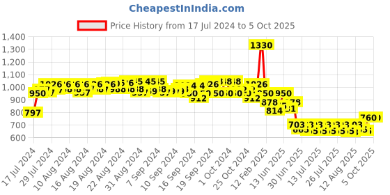 ajio.com even Herringbone Pattern Tailored Fit Nehru Jacket even Price History Graph from 17 Jul 2024 to 5 Oct 2025