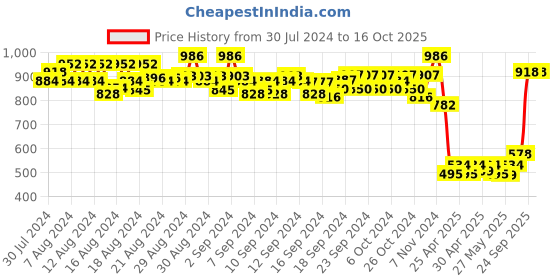 ajio.com even Jacket with Front-Open Closure even Price History Graph from 30 Jul 2024 to 15 Oct 2025