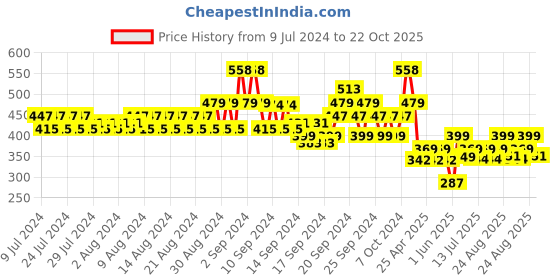 ajio.com even Kurta with Mandarin Collar even Price History Graph from 9 Jul 2024 to 22 Oct 2025