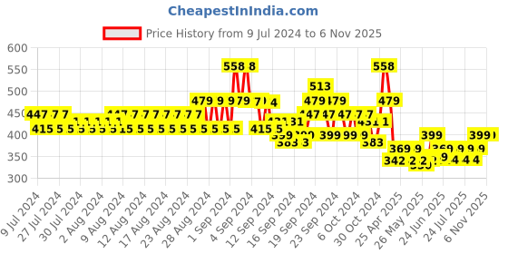 ajio.com even Kurta with Mandarin Collar even Price History Graph from 9 Jul 2024 to 6 Nov 2025