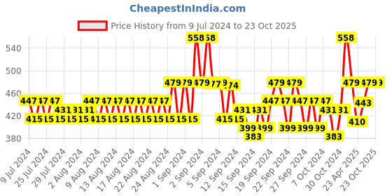 ajio.com even Kurta with Mandarin Collar even Price History Graph from 9 Jul 2024 to 23 Oct 2025