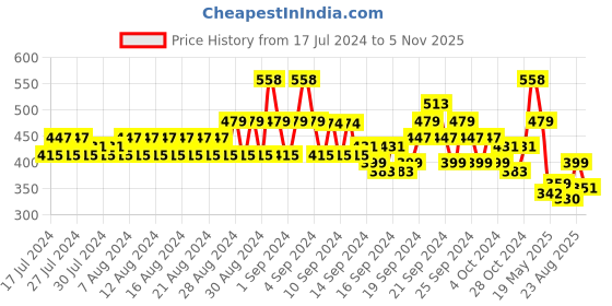 ajio.com even Kurta with Mandarin Collar even Price History Graph from 17 Jul 2024 to 5 Nov 2025