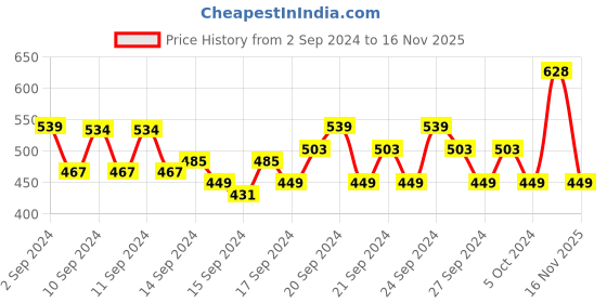 ajio.com even Kurta with Mandarin Collar even Price History Graph from 2 Sep 2024 to 16 Nov 2025