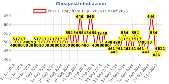 ajio.com even Kurta with Mandarin Collar & Side Placket even Price History Graph from 17 Jul 2024 to 8 Oct 2025