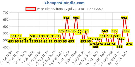 ajio.com even Kurta with Mandarin Collar & Side Placket even Price History Graph from 17 Jul 2024 to 16 Nov 2025